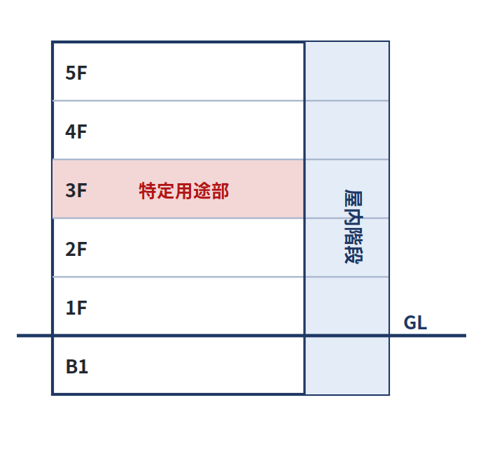 3階以上に特定用途部分があり屋内階段が1つの建物。特定一階段等防火対象物に該当する