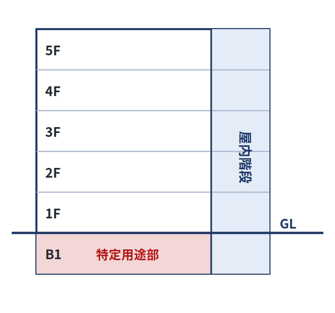 地階に特定用途部分があり屋内階段が1つの建物。特定一階段等防火対象物に該当する