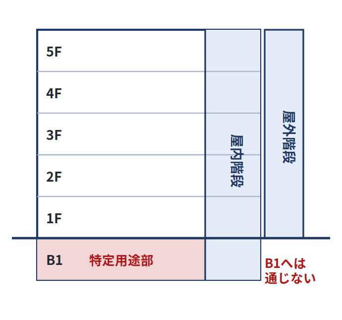 屋外階段があるが地階の特定用途部分からは使えない建物。特定一階段等防火対象物に該当する