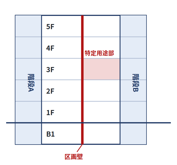 階段が2つあるが避難上有効な開口部のない壁で区画され1つしか使えない建物。特定一階段等防火対象物に該当する