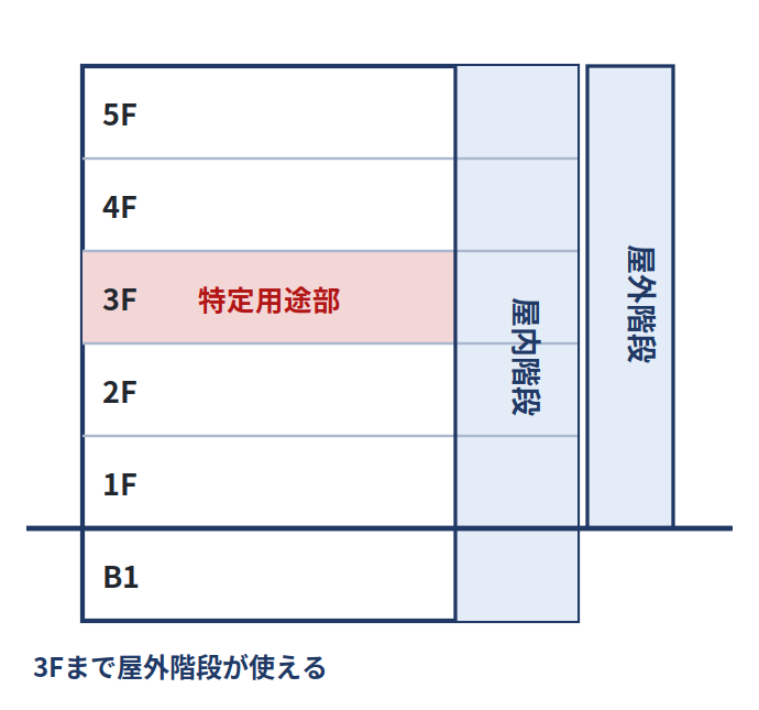 屋外階段が特定用途部分の階に通じている建物。特定一階段等防火対象物に該当しない