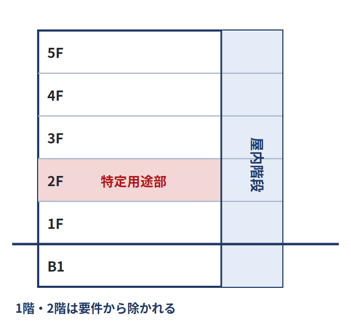 特定用途部分が2階のみの建物。特定一階段等防火対象物に該当しない