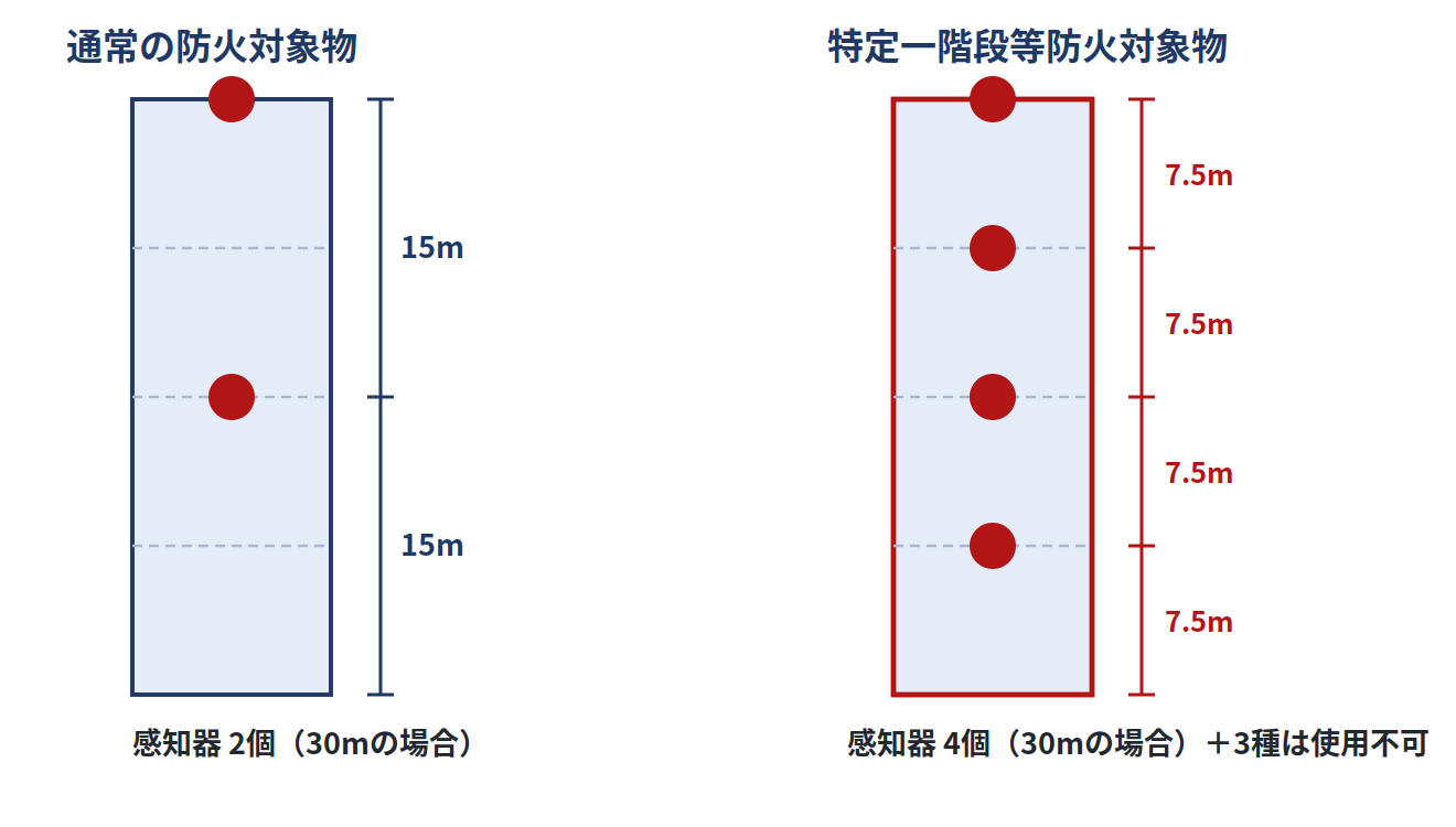 階段に設ける煙感知器の設置間隔の比較。通常は垂直距離15mにつき1個以上、特定一階段等防火対象物では7.5mにつき1個以上
