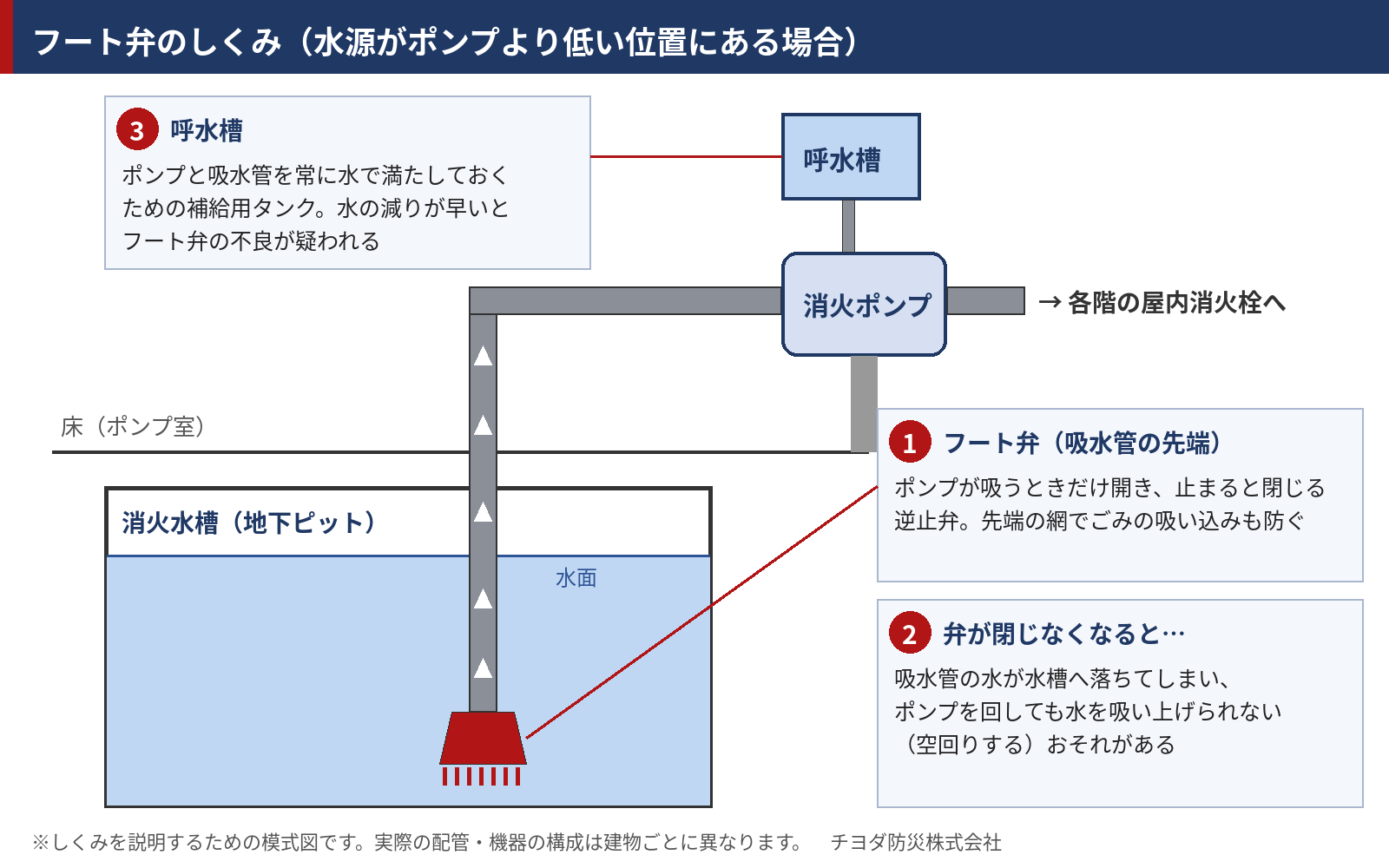 フート弁のしくみの模式図。地下の消火水槽の中に吸水管が伸び、その先端にフート弁が付いている。吸水管は床上の消火ポンプにつながり、ポンプの上には呼水槽がある。フート弁はポンプが吸うときだけ開く逆止弁で、閉じなくなると吸水管の水が水槽に落ちてポンプが水を吸い上げられないおそれがある。