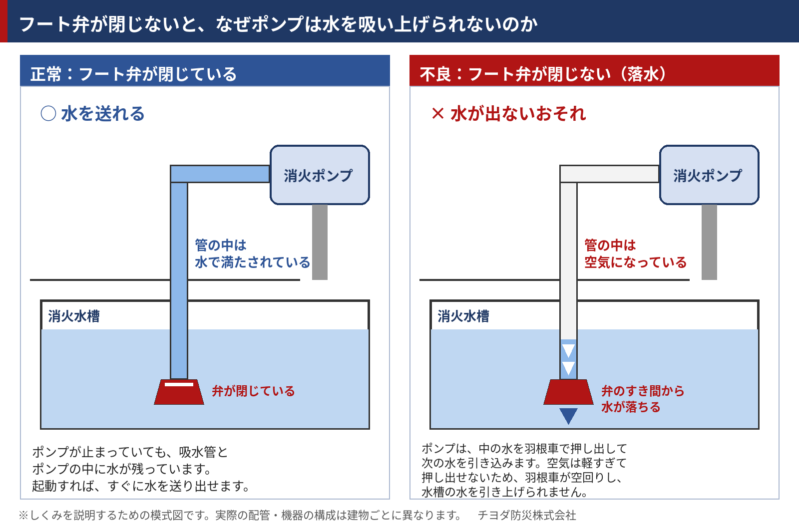 フート弁が正常な場合と閉じない場合を比べた模式図。正常な場合は、ポンプが止まっていても吸水管の中が水で満たされており、起動すればすぐに水を送れる。フート弁が閉じない場合は、弁のすき間から水が水槽へ落ちる（落水）。呼水槽からの補給が追いつかず、吸水管の中が空になると、ポンプの羽根車が空回りして水槽の水を引き上げられなくなるおそれがある。