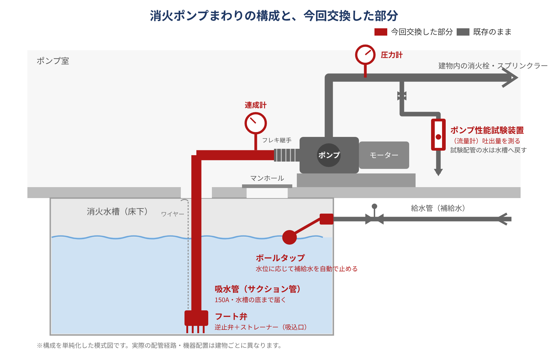 消火ポンプまわりの構成の模式図。床下の消火水槽から吸水管が立ち上がりポンプにつながり、補給水の給水管は水槽の側壁から水面より上に入ってボールタップの浮き玉が水面に乗っている。今回交換した吸水管・フート弁・ボールタップ・連成計・圧力計・ポンプ性能試験装置を赤で示している