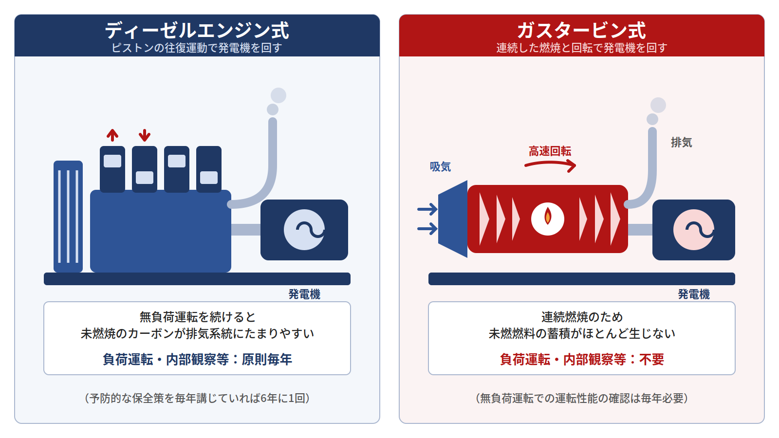 ディーゼルエンジン式とガスタービン式の非常用発電機の仕組みの比較図。ディーゼルはピストンの往復運動で未燃焼のカーボンが排気系統にたまりやすく負荷運転が原則毎年必要、ガスタービンは連続燃焼で未燃燃料の蓄積がほとんど生じないため負荷運転不要