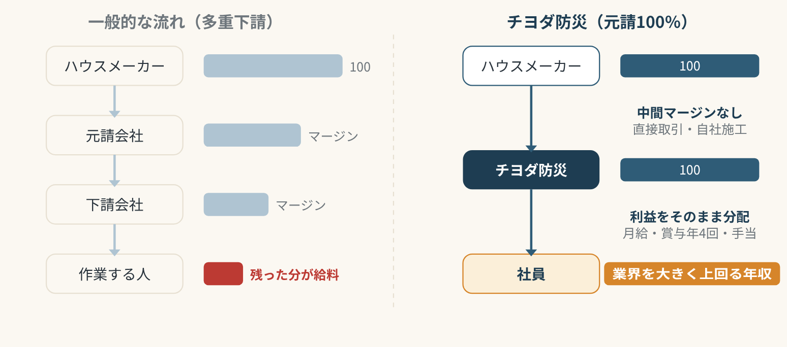 元請100％と一般的な多重下請の違い
