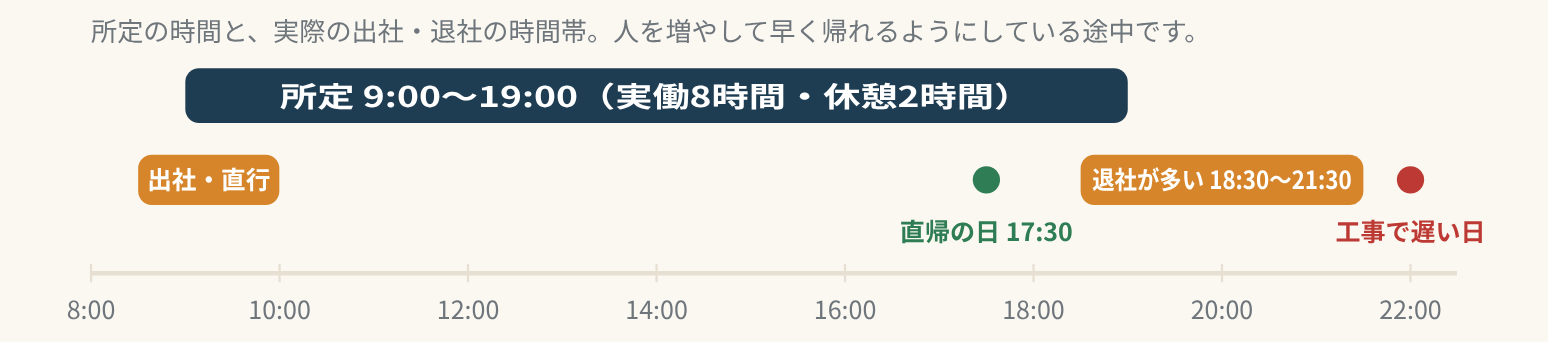 所定の勤務時間と実際の退社時刻
