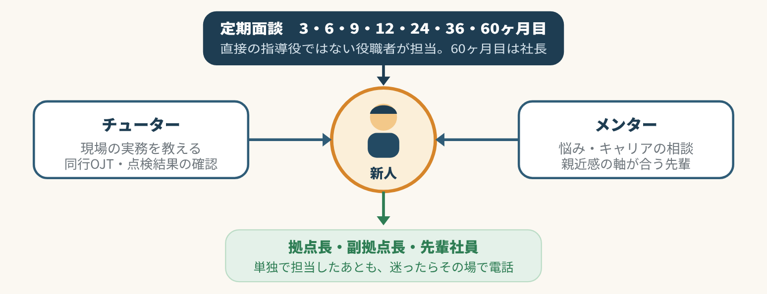 新人を支える体制