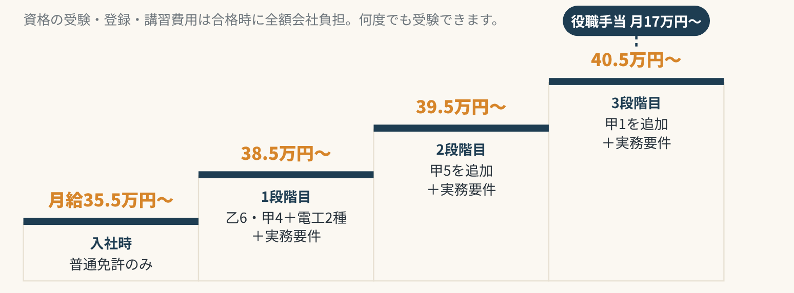 資格と月給の段階