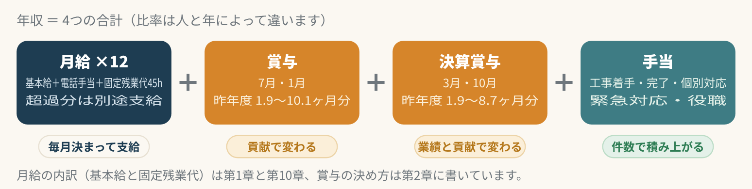 年収の4つの要素
