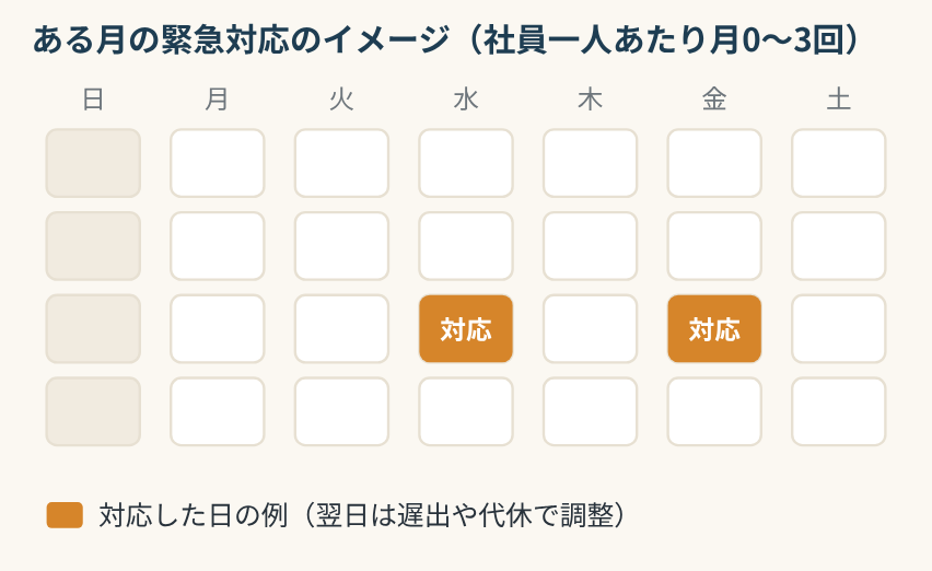 緊急対応の当番の月のイメージ