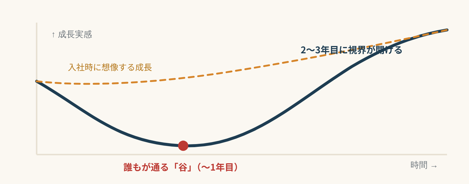 成長実感の曲線