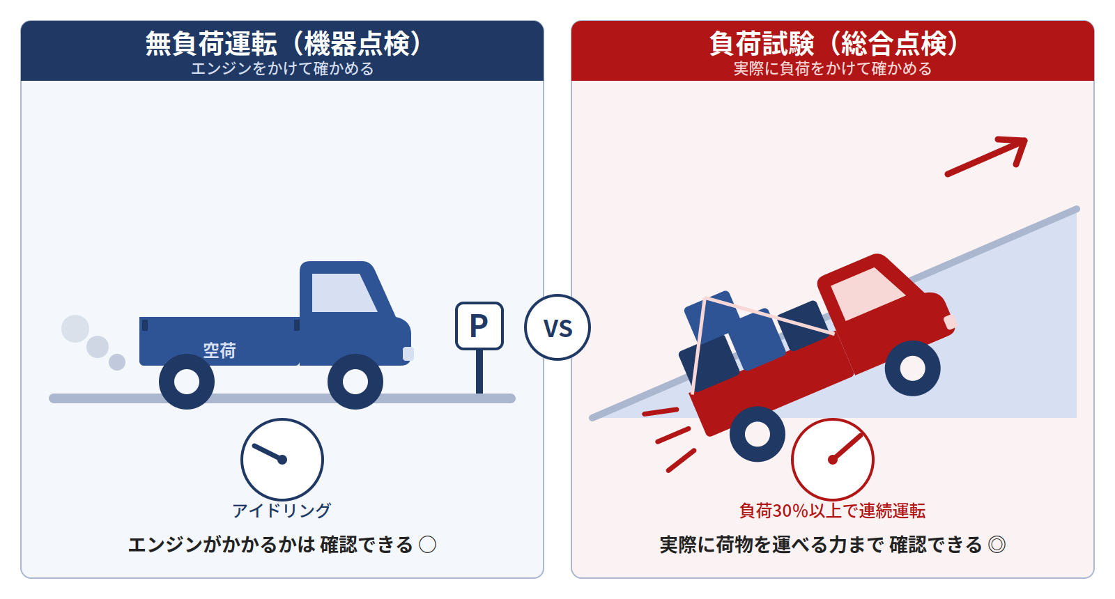 無負荷運転と負荷試験の違いの比較図。空の軽トラでエンジンをかけるだけの無負荷運転と、荷物を満載して坂道を登る負荷試験のイラスト