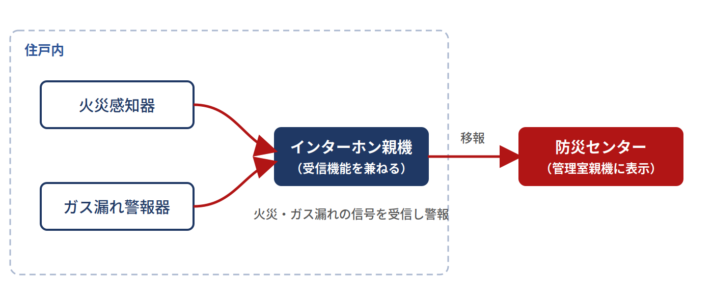 住戸内の火災感知器・ガス漏れ警報器の信号がインターホン親機(受信機能を兼ねる)を経由して防災センターの管理室親機に移報される仕組みの図