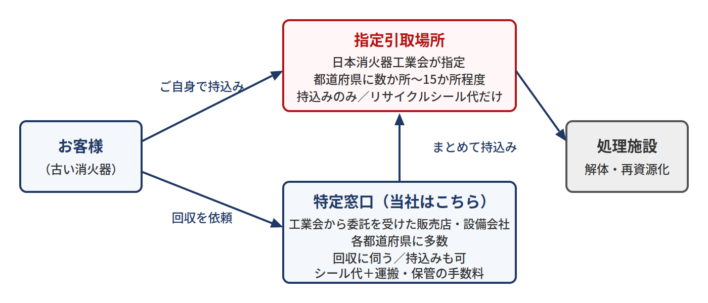 古い消火器の回収・処分費用はいくら?|1本3,500円から本数別料金を公開